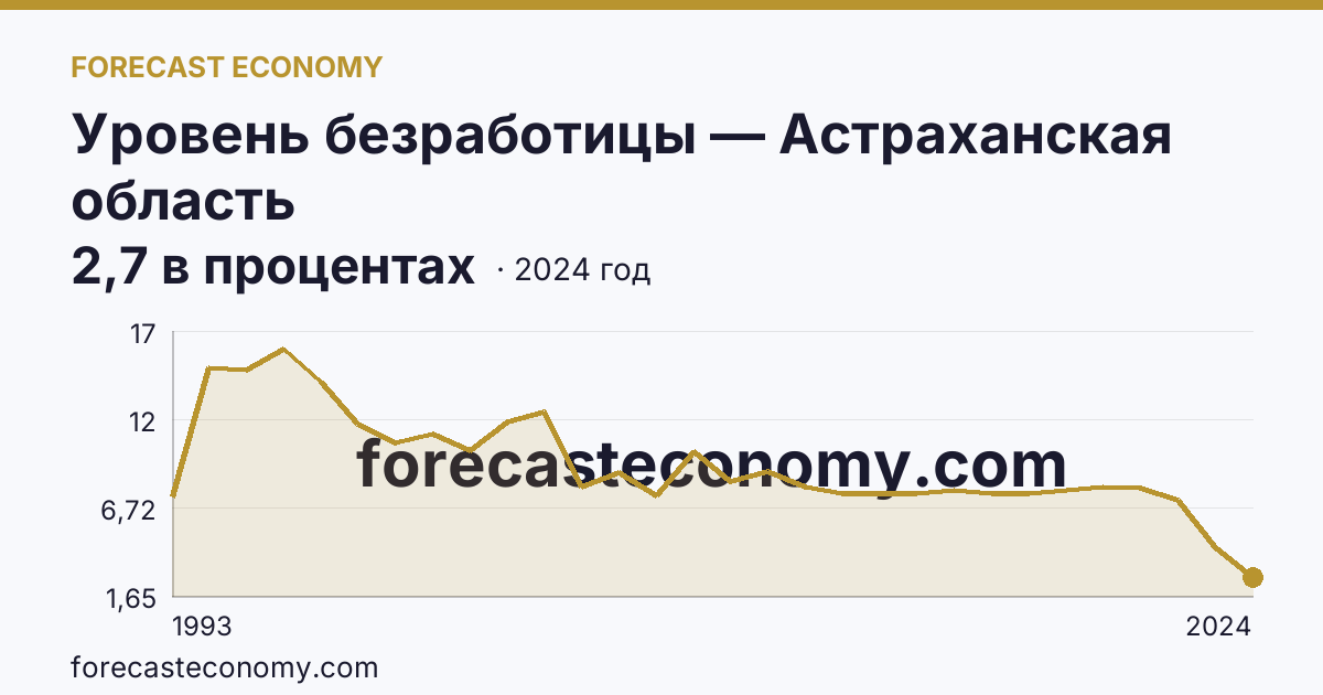 Уровень безработицы — Астраханская область: график динамики 1993–2024, последнее значение 2,7 в процентах