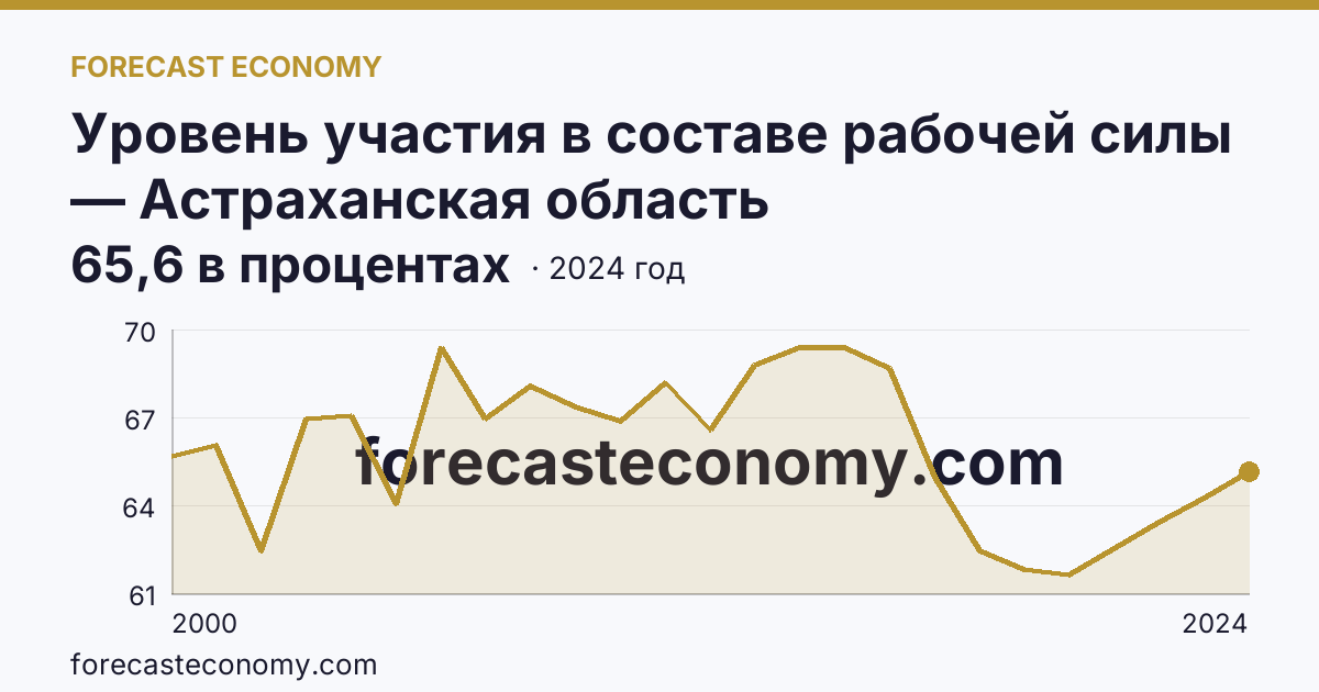 Уровень участия в составе рабочей силы — Астраханская область: график динамики 2000–2024, последнее значение 65,6 в процентах