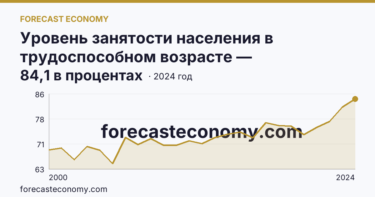 Уровень занятости населения в трудоспособном возрасте — Астраханская область: график динамики 2000–2024, последнее значение 84,1 в процентах