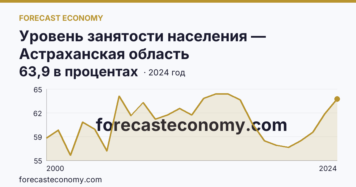Уровень занятости населения — Астраханская область: график динамики 2000–2024, последнее значение 63,9 в процентах