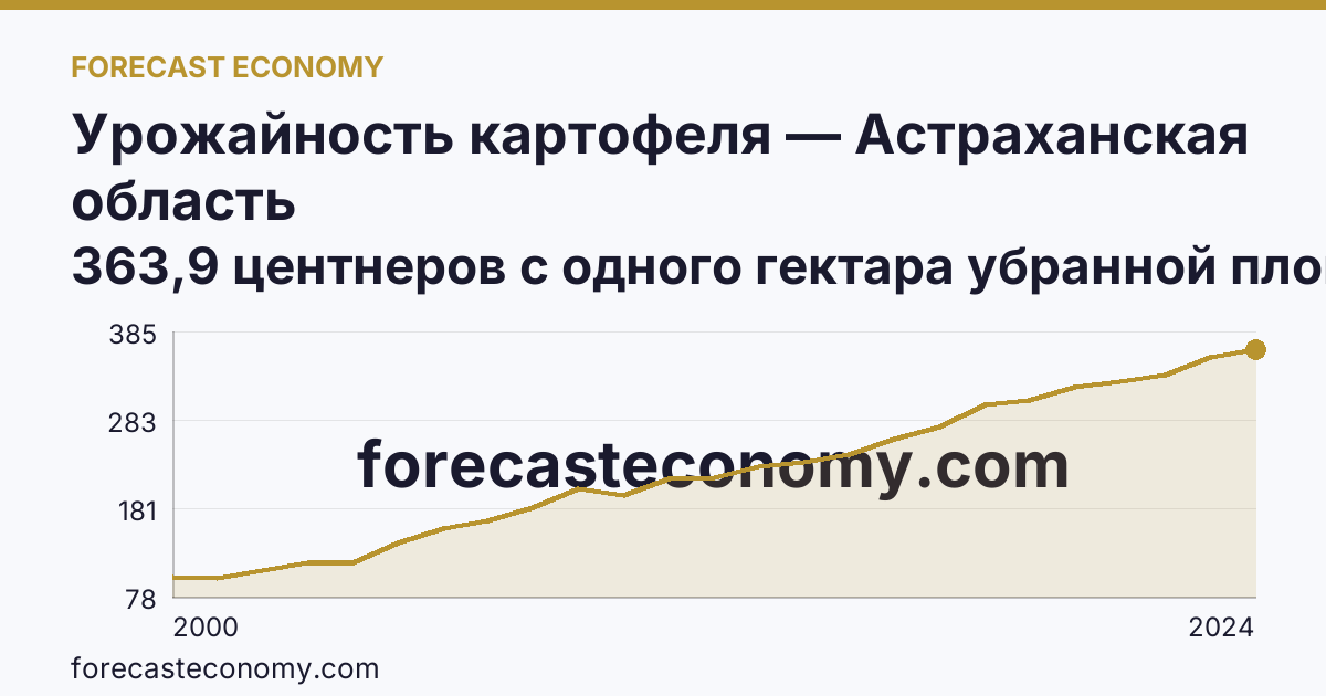Урожайность картофеля — Астраханская область: график динамики 2000–2024, последнее значение 363,9 центнеров с одного гектара убранной площади