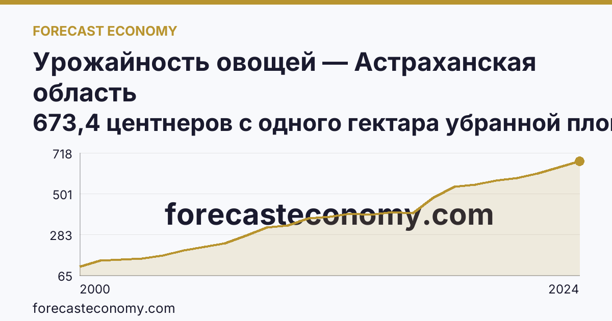 Урожайность овощей — Астраханская область: график динамики 2000–2024, последнее значение 673,4 центнеров с одного гектара убранной площади