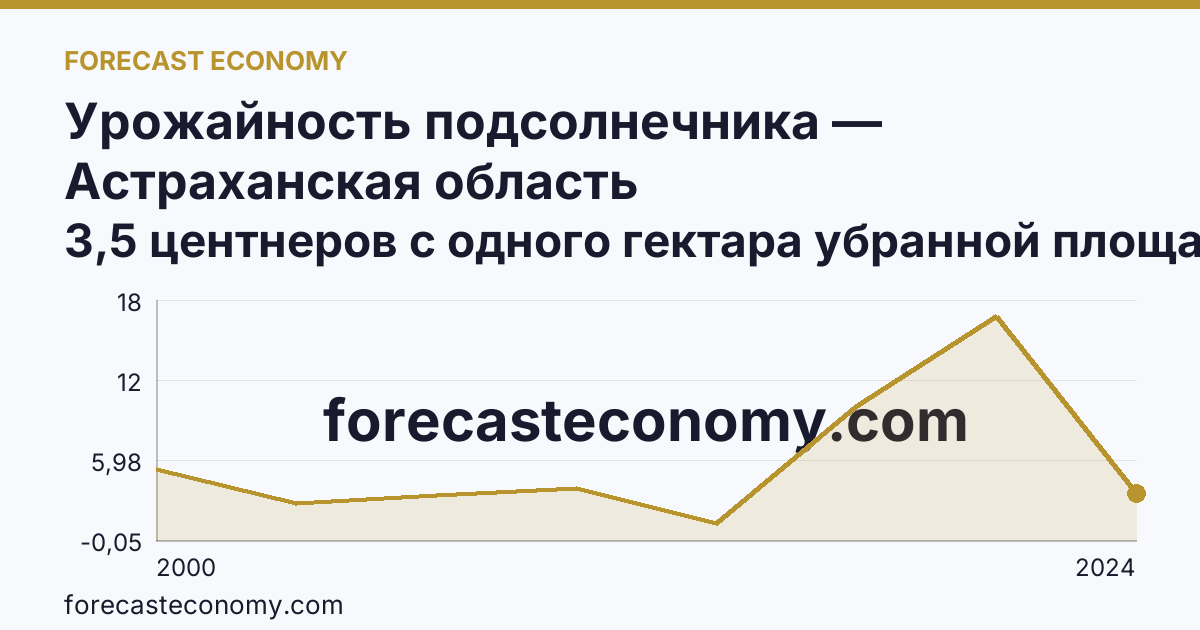 Урожайность подсолнечника — Астраханская область: график динамики 2000–2024, последнее значение 3,5 центнеров с одного гектара убранной площади