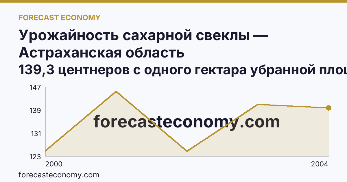 Урожайность сахарной свеклы — Астраханская область: график динамики 2000–2004, последнее значение 139,3 центнеров с одного гектара убранной площади