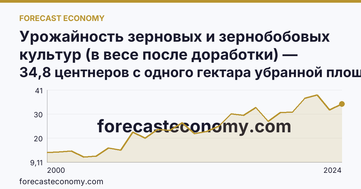 Урожайность зерновых и зернобобовых культур (в весе после доработки) — Астраханская область: график динамики 2000–2024, последнее значение 34,8 центнеров с одного гектара убранной площади