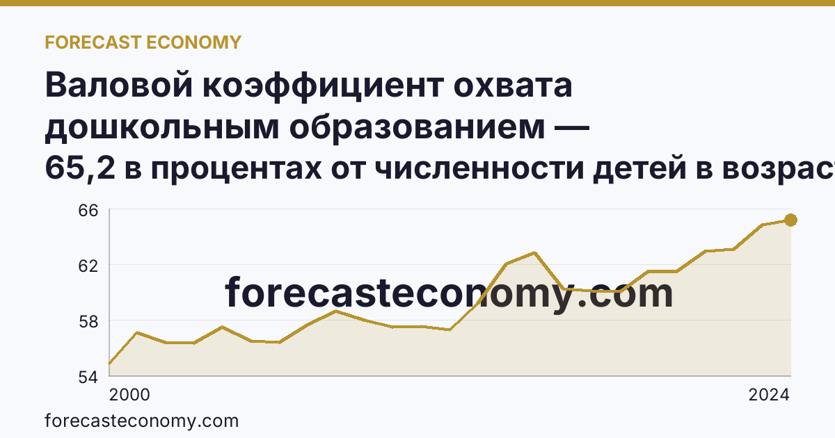 Валовой коэффициент охвата дошкольным образованием — Астраханская область: график динамики 2000–2024, последнее значение 65,2 в процентах от численности детей в возрасте 1-6 лет