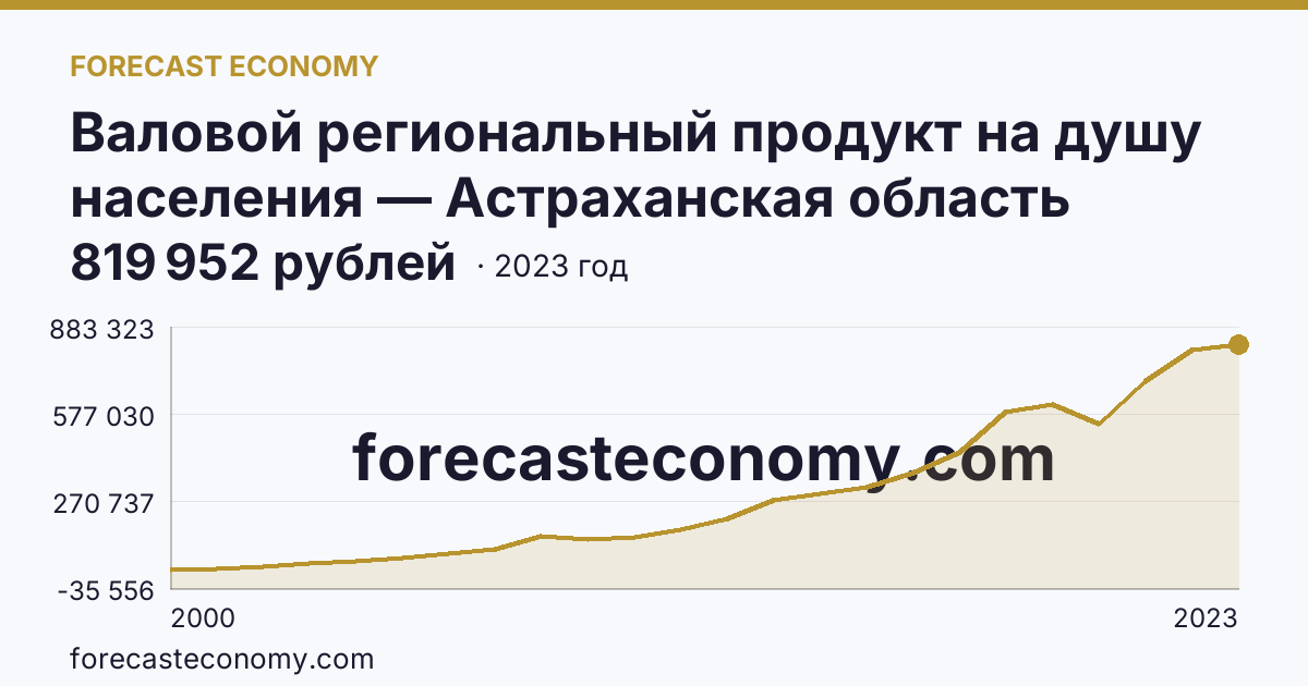 Валовой региональный продукт на душу населения — Астраханская область: график динамики 2000–2023, последнее значение 819 952 рублей