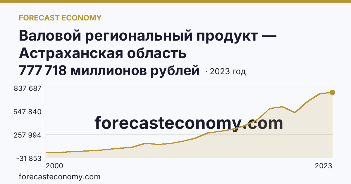 Валовой региональный продукт — Астраханская область: график динамики 2000–2023, последнее значение 777 718 миллионов рублей