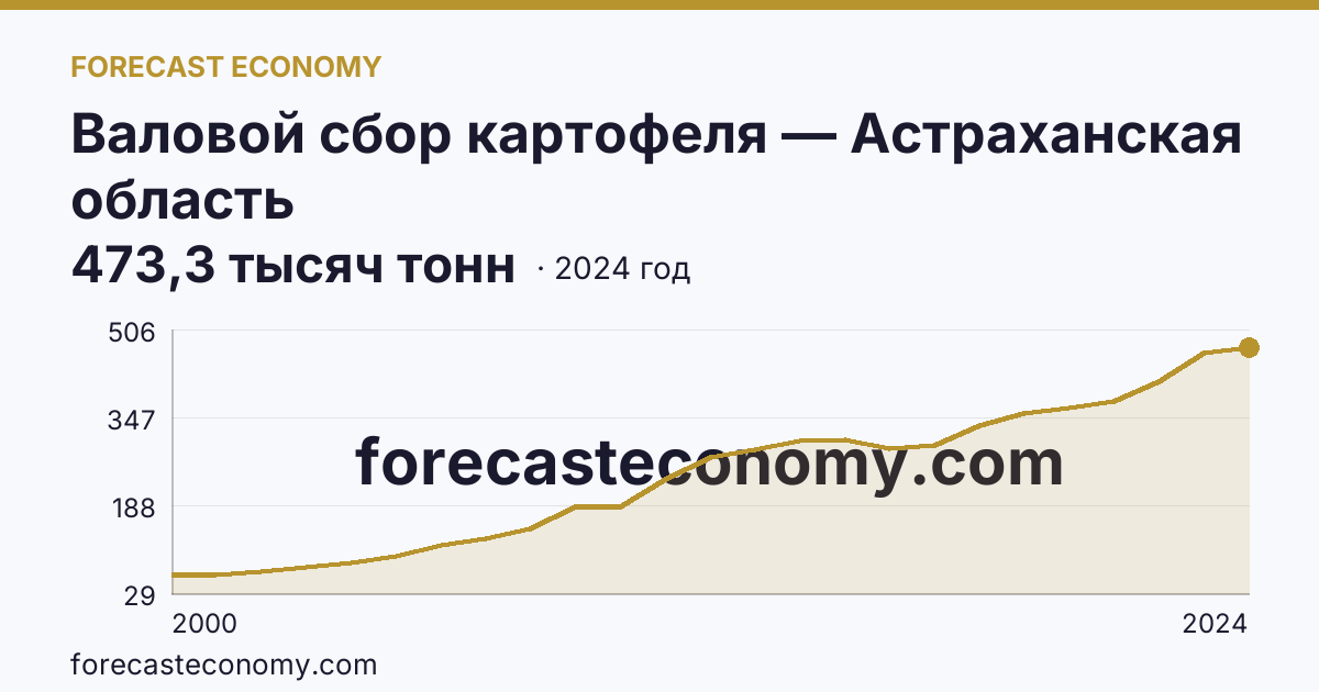 Валовой сбор картофеля — Астраханская область: график динамики 2000–2024, последнее значение 473,3 тысяч тонн
