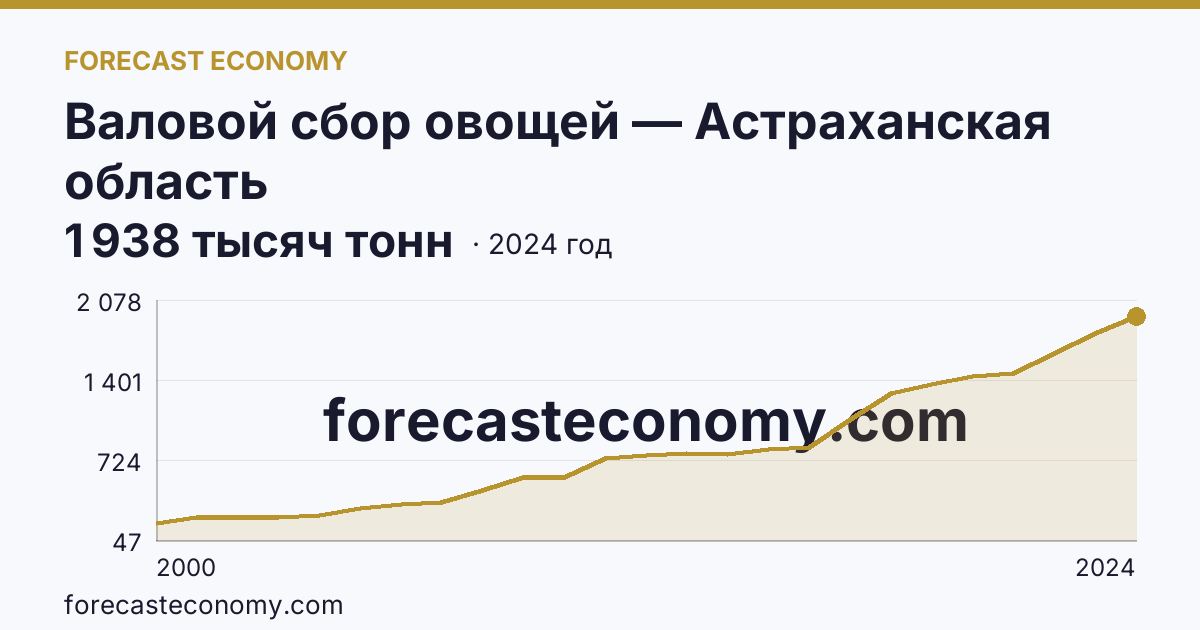 Валовой сбор овощей — Астраханская область: график динамики 2000–2024, последнее значение 1 938 тысяч тонн