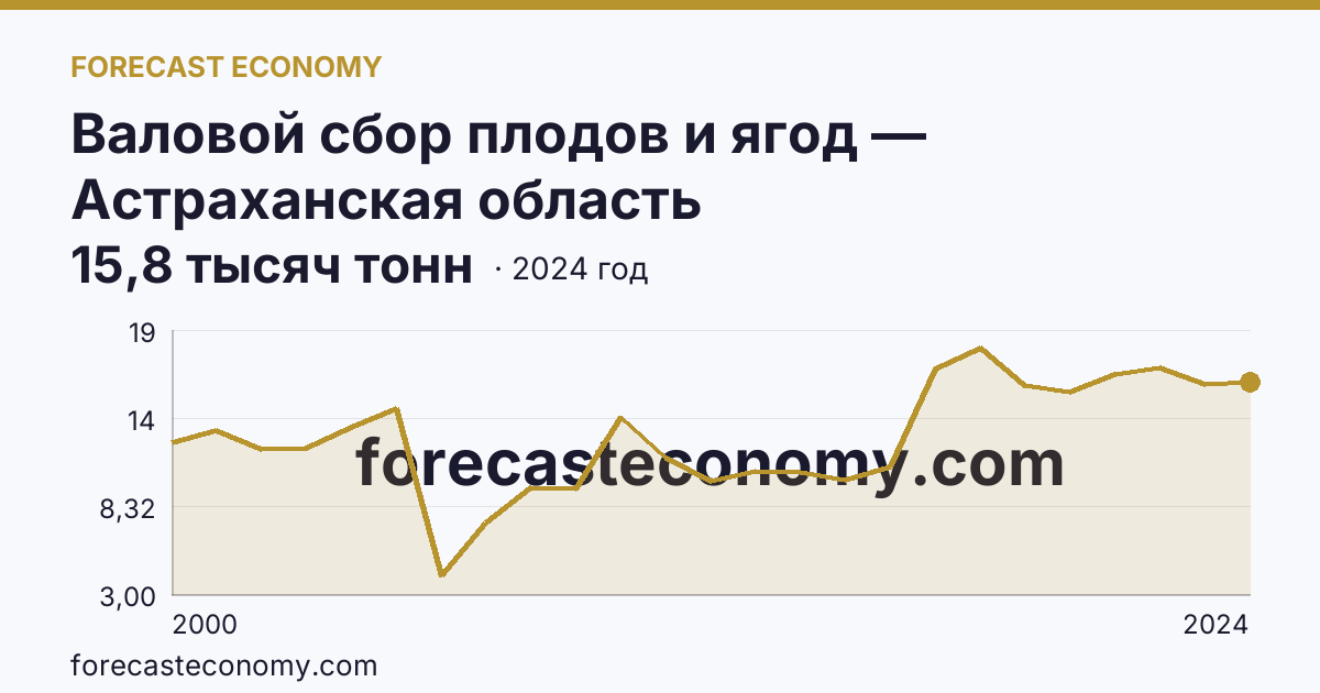 Валовой сбор плодов и ягод — Астраханская область: график динамики 2000–2024, последнее значение 15,8 тысяч тонн