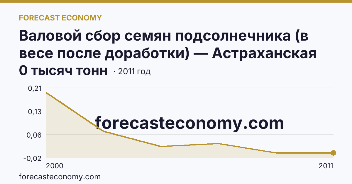 Валовой сбор семян подсолнечника (в весе после доработки) — Астраханская область: график динамики 2000–2011, последнее значение 0 тысяч тонн