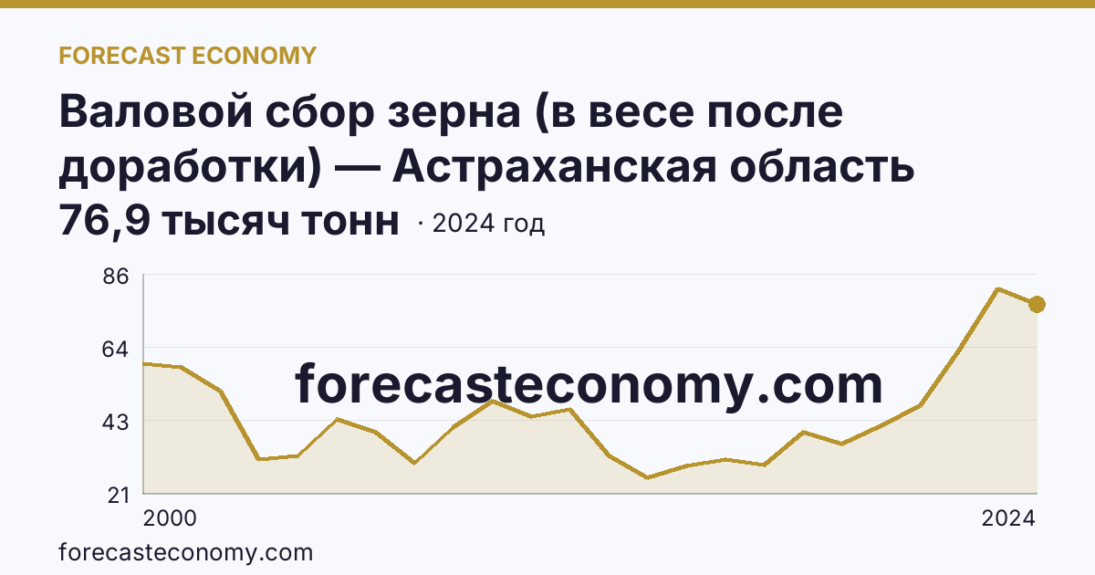 Валовой сбор зерна (в весе после доработки) — Астраханская область: график динамики 2000–2024, последнее значение 76,9 тысяч тонн