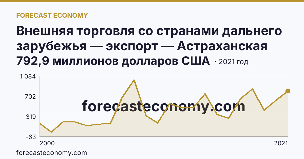 Внешняя торговля со странами дальнего зарубежья — экспорт — Астраханская область: график динамики 2000–2021, последнее значение 792,9 миллионов долларов США