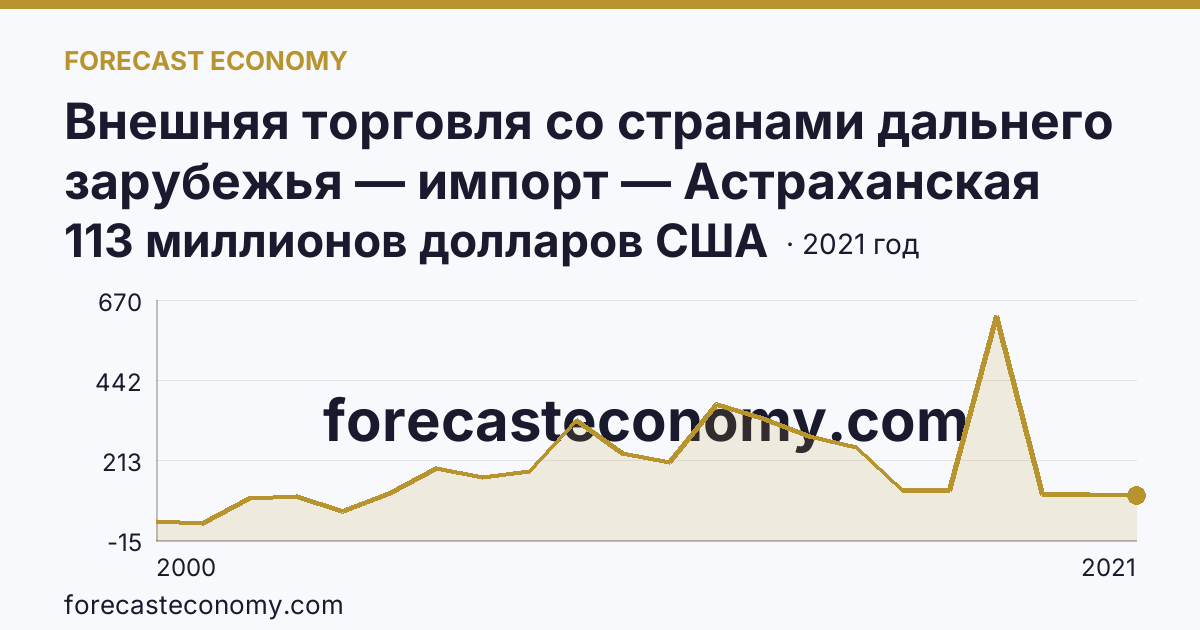 Внешняя торговля со странами дальнего зарубежья — импорт — Астраханская область: график динамики 2000–2021, последнее значение 113 миллионов долларов США