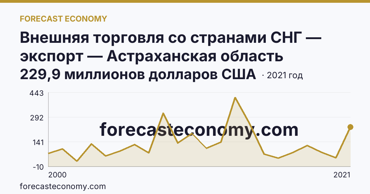 Внешняя торговля со странами СНГ — экспорт — Астраханская область: график динамики 2000–2021, последнее значение 229,9 миллионов долларов США