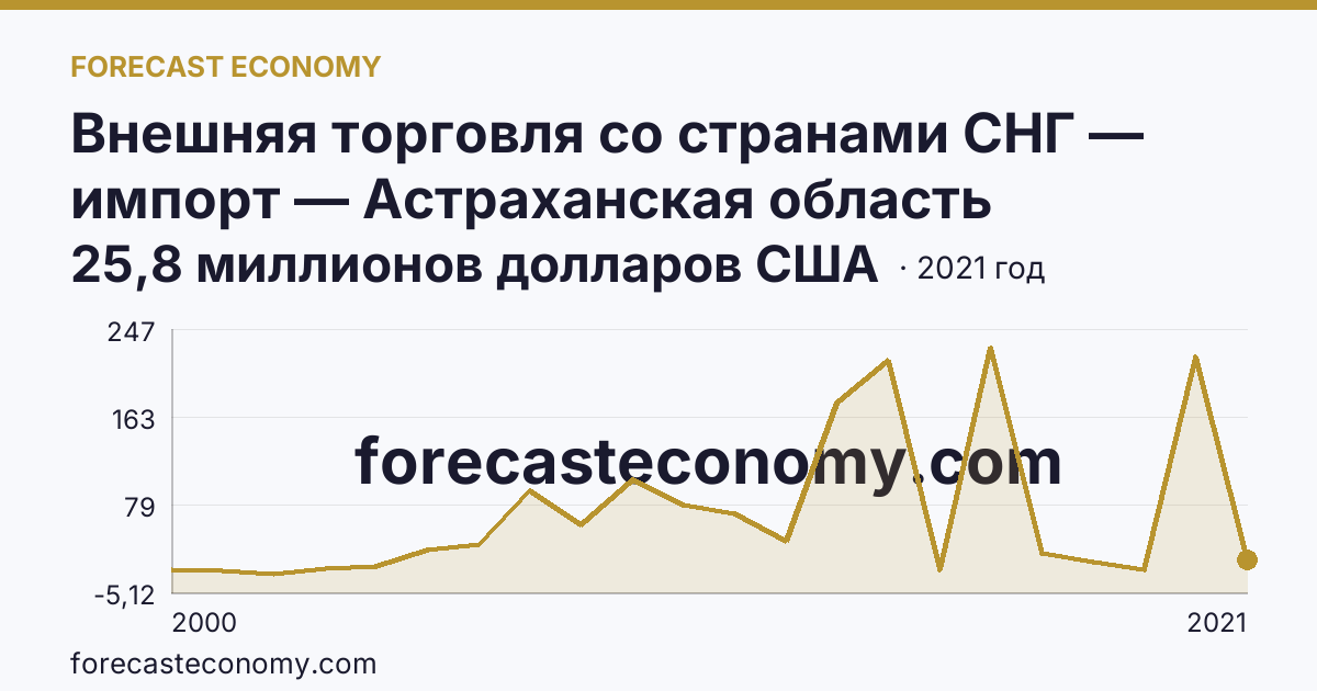 Внешняя торговля со странами СНГ — импорт — Астраханская область: график динамики 2000–2021, последнее значение 25,8 миллионов долларов США