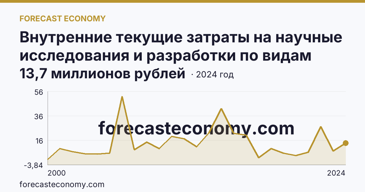 Внутренние текущие затраты на научные исследования и разработки по видам затрат — приобретение оборудования — Астраханская область: график динамики 2000–2024, последнее значение 13,7 миллионов рублей