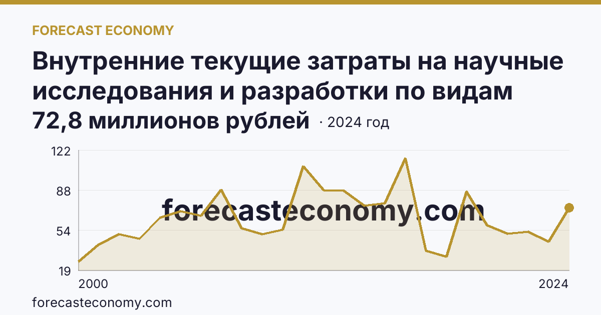 Внутренние текущие затраты на научные исследования и разработки по видам затрат — другие материальные затраты — Астраханская область: график динамики 2000–2024, последнее значение 72,8 миллионов рублей