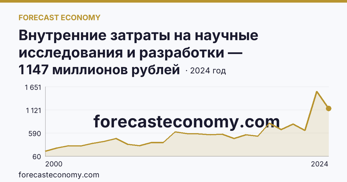 Внутренние затраты на научные исследования и разработки — Астраханская область: график динамики 2000–2024, последнее значение 1 147 миллионов рублей