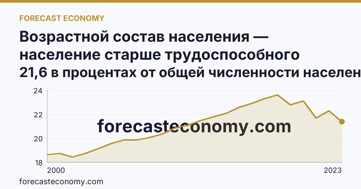Возрастной состав населения — население старше трудоспособного возраста — Астраханская область: график динамики 2000–2023, последнее значение 21,6 в процентах от общей численности населения