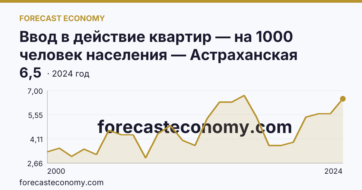 Ввод в действие квартир — на 1000 человек населения — Астраханская область: график динамики 2000–2024, последнее значение 6,5
