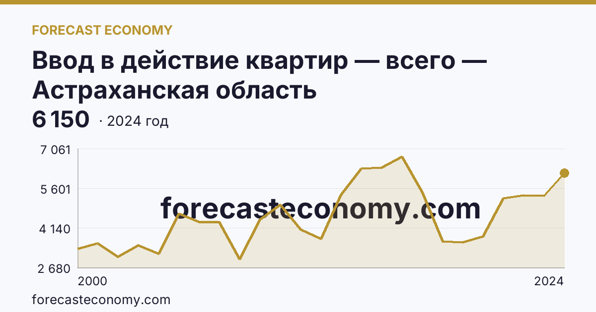 Ввод в действие квартир — всего — Астраханская область: график динамики 2000–2024, последнее значение 6 150
