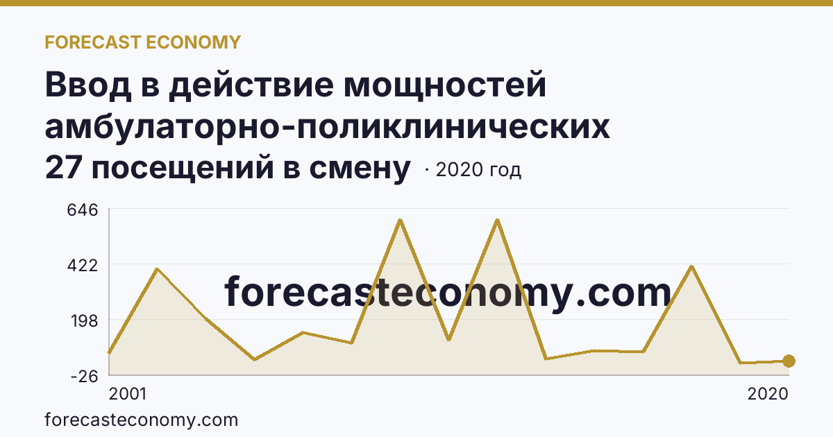 Ввод в действие мощностей амбулаторно-поликлинических организаций — всего — Астраханская область: график динамики 2001–2020, последнее значение 27 посещений в смену