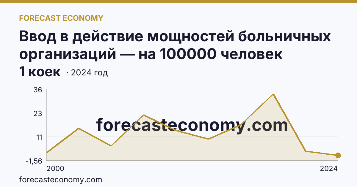 Ввод в действие мощностей больничных организаций — на 100000 человек населения — Астраханская область: график динамики 2000–2024, последнее значение 1 коек