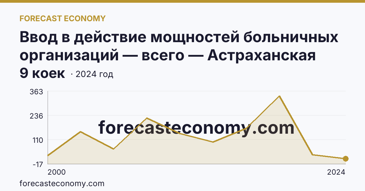 Ввод в действие мощностей больничных организаций — всего — Астраханская область: график динамики 2000–2024, последнее значение 9 коек