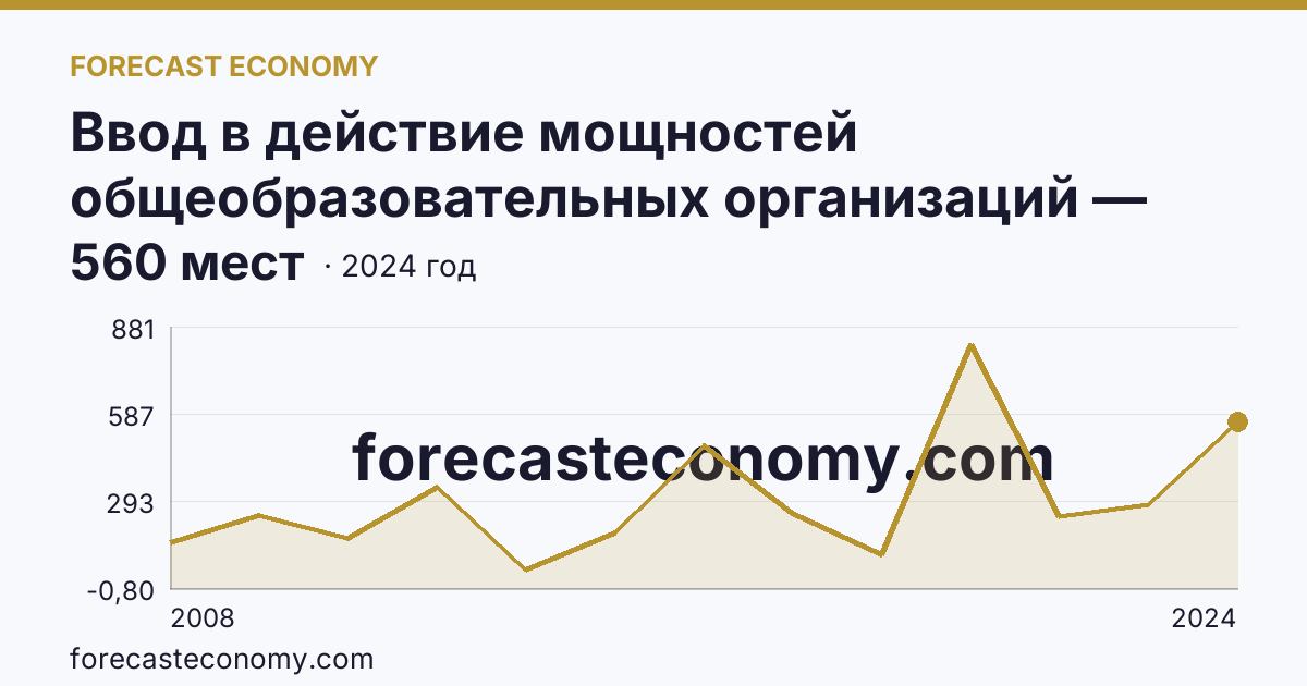 Ввод в действие мощностей общеобразовательных организаций — дошкольные образовательные организации — Астраханская область: график динамики 2008–2024, последнее значение 560 мест