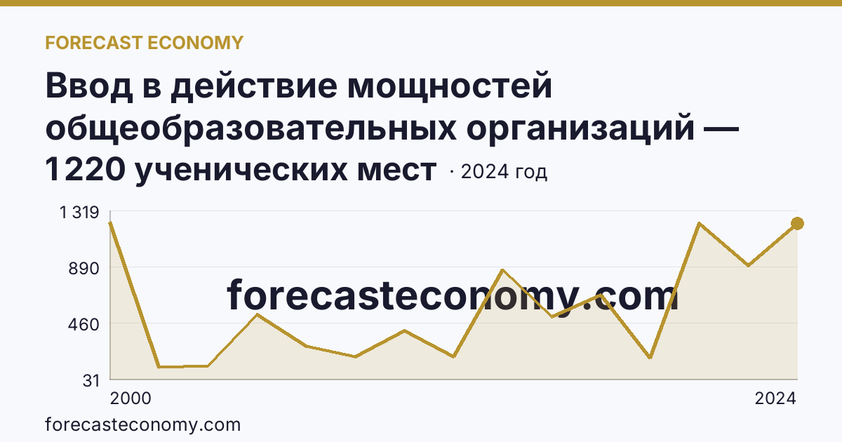 Ввод в действие мощностей общеобразовательных организаций — общеобразовательные организации — Астраханская область: график динамики 2000–2024, последнее значение 1 220 ученических мест