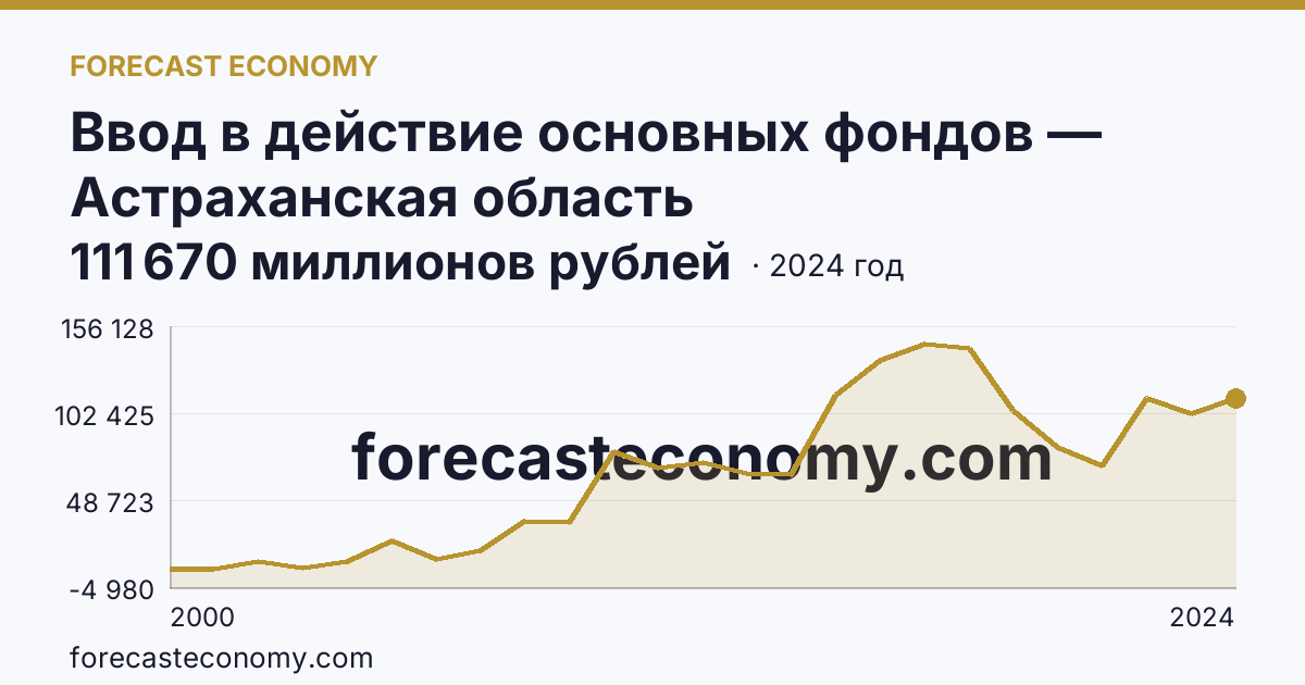 Ввод в действие основных фондов — Астраханская область: график динамики 2000–2024, последнее значение 111 670 миллионов рублей