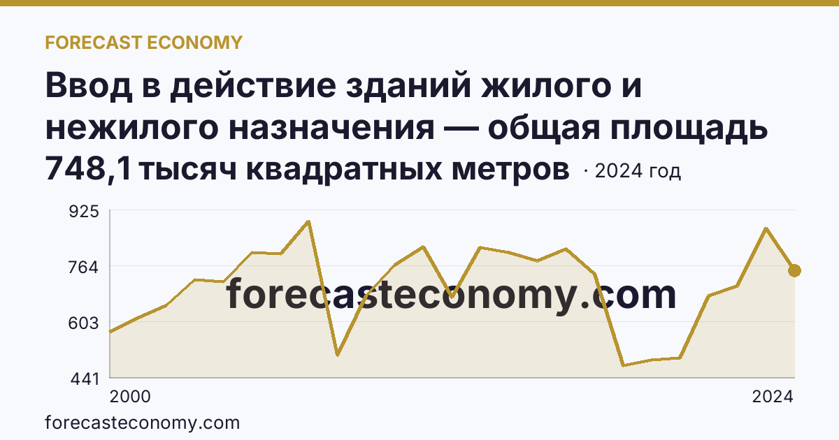 Ввод в действие зданий жилого и нежилого назначения — общая площадь зданий — Астраханская область: график динамики 2000–2024, последнее значение 748,1 тысяч квадратных метров