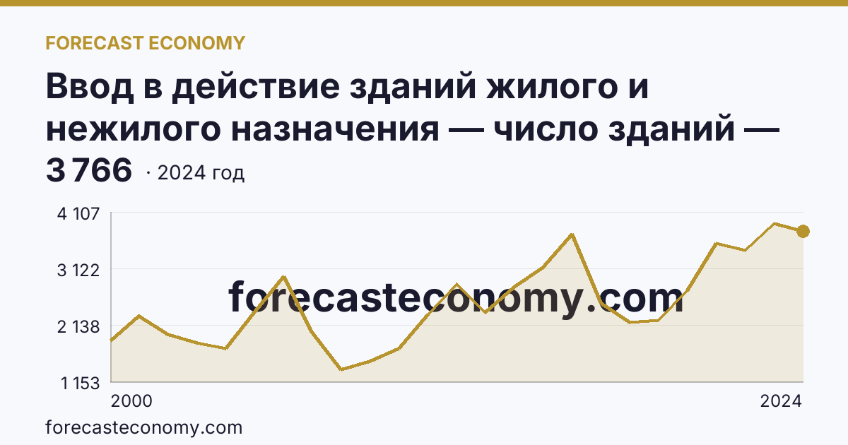 Ввод в действие зданий жилого и нежилого назначения — число зданий — Астраханская область: график динамики 2000–2024, последнее значение 3 766