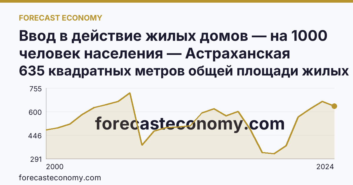 Ввод в действие жилых домов — на 1000 человек населения — Астраханская область: график динамики 2000–2024, последнее значение 635 квадратных метров общей площади жилых помещений