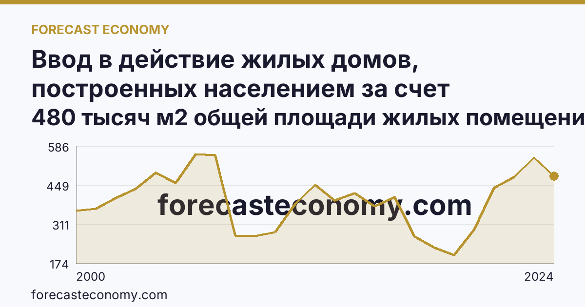 Ввод в действие жилых домов, построенных населением за счет собственных и привлеченных средств — Астраханская область: график динамики 2000–2024, последнее значение 480 тысяч м2 общей площади жилых помещений