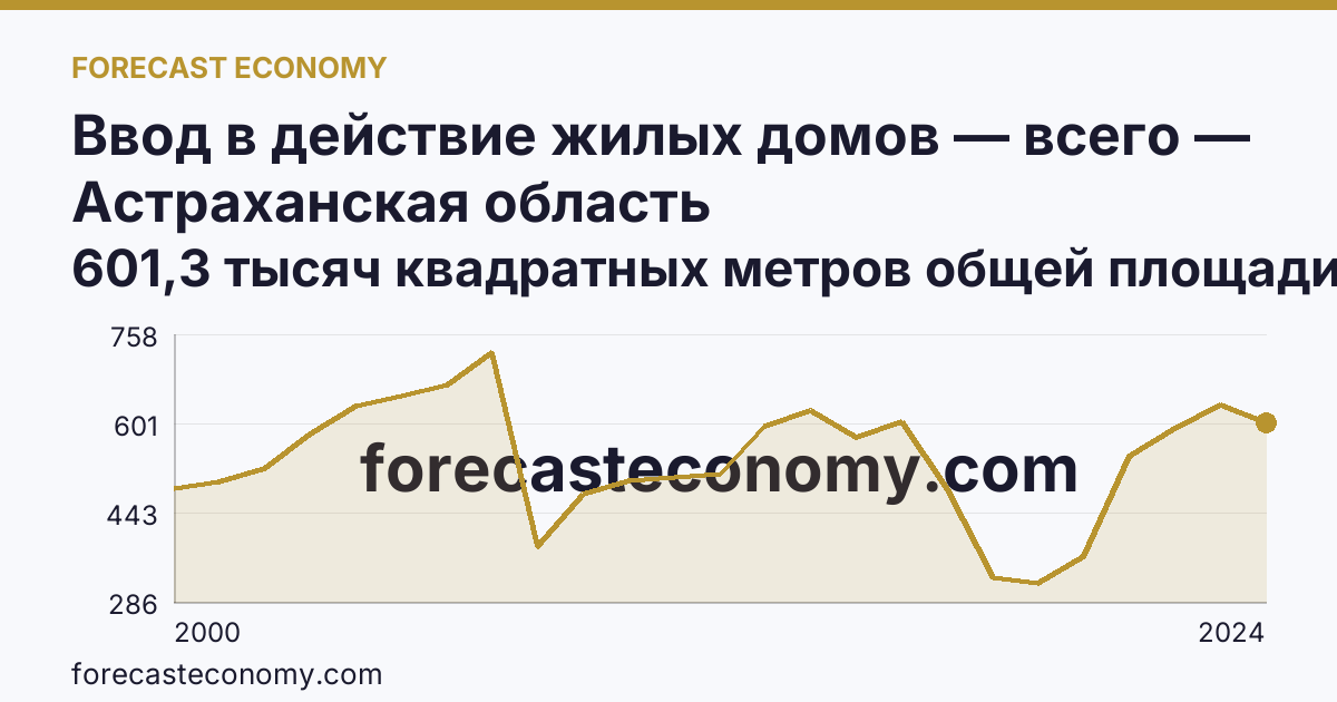 Ввод в действие жилых домов — всего — Астраханская область: график динамики 2000–2024, последнее значение 601,3 тысяч квадратных метров общей площади жилых помещений