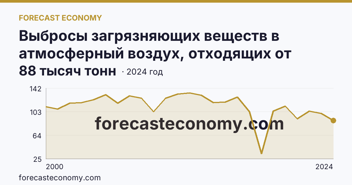 Выбросы загрязняющих веществ в атмосферный воздух, отходящих от стационарных источников — Астраханская область: график динамики 2000–2024, последнее значение 88 тысяч тонн