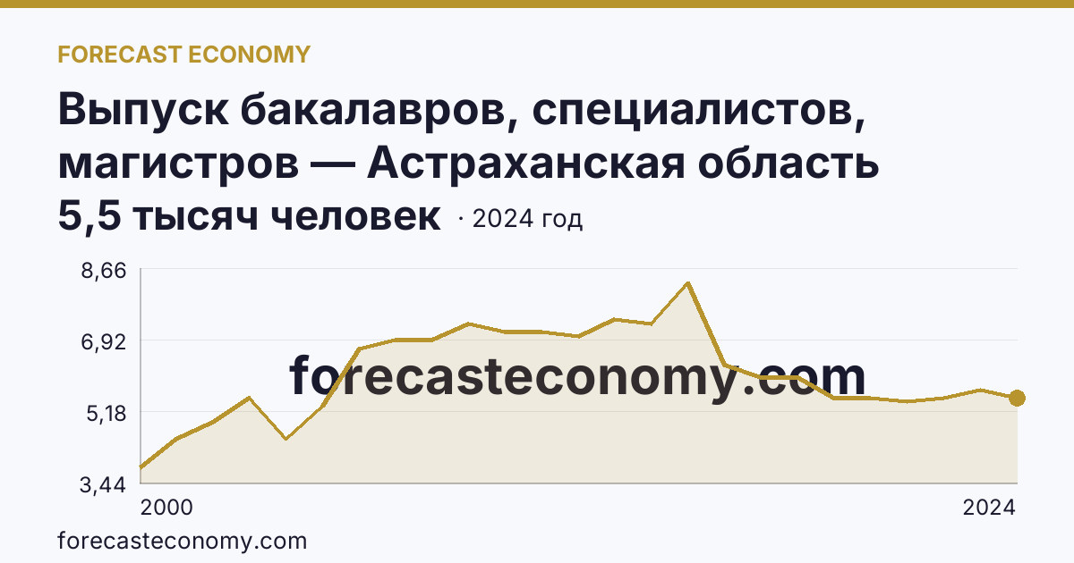 Выпуск бакалавров, специалистов, магистров — Астраханская область: график динамики 2000–2024, последнее значение 5,5 тысяч человек