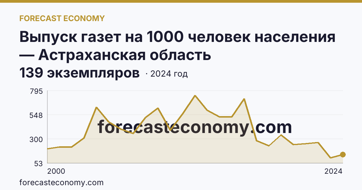 Выпуск газет на 1000 человек населения — Астраханская область: график динамики 2000–2024, последнее значение 139 экземпляров