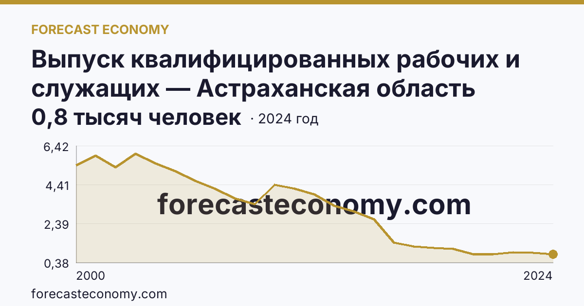 Выпуск квалифицированных рабочих и служащих — Астраханская область: график динамики 2000–2024, последнее значение 0,8 тысяч человек