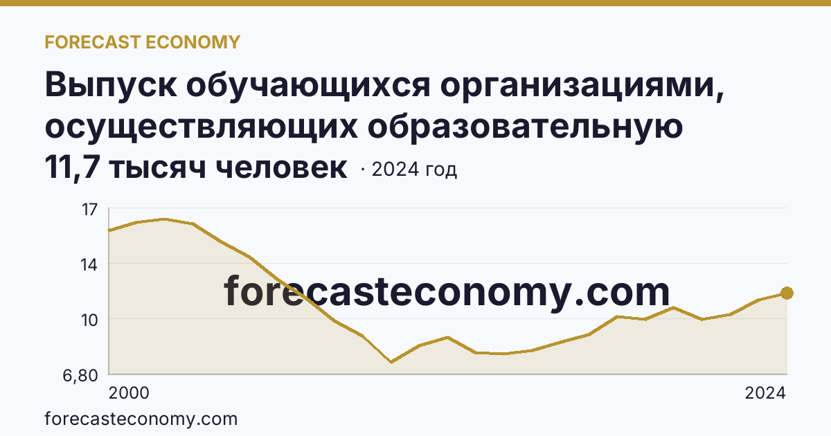 Выпуск обучающихся организациями, осуществляющих образовательную деятельность по образовательным программам начального, основного и среднего общего образования — выпуск обучающихся с аттестатом об основном общем образовании — Астраханская область: график динамики 2000–2024, последнее значение 11,7 тысяч человек