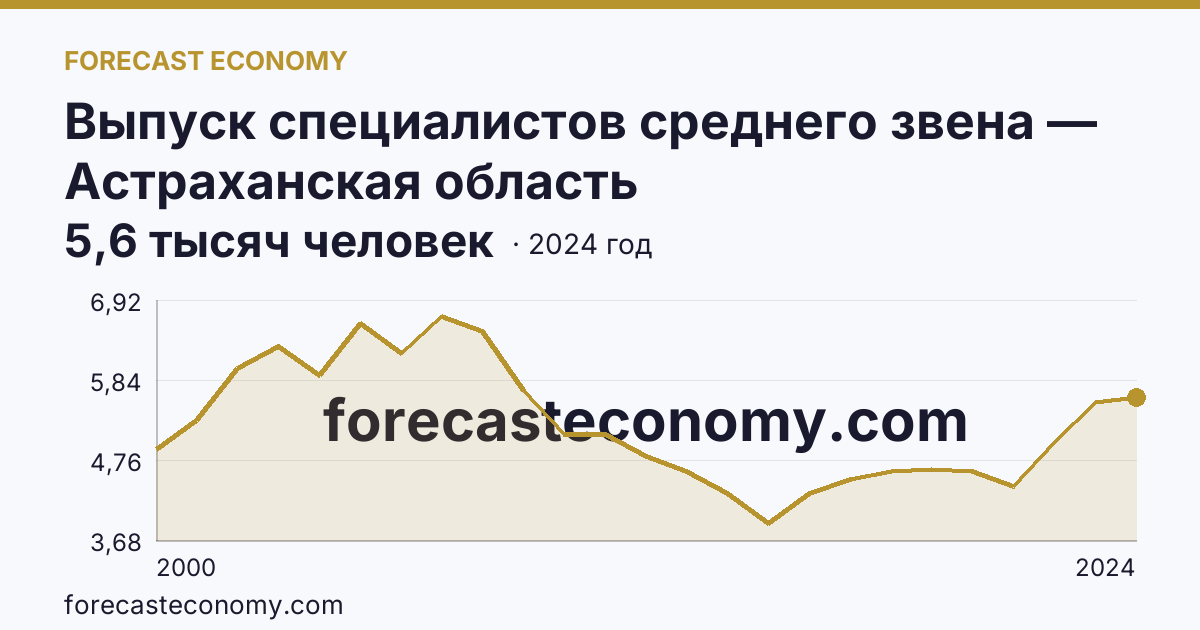 Выпуск специалистов среднего звена — Астраханская область: график динамики 2000–2024, последнее значение 5,6 тысяч человек
