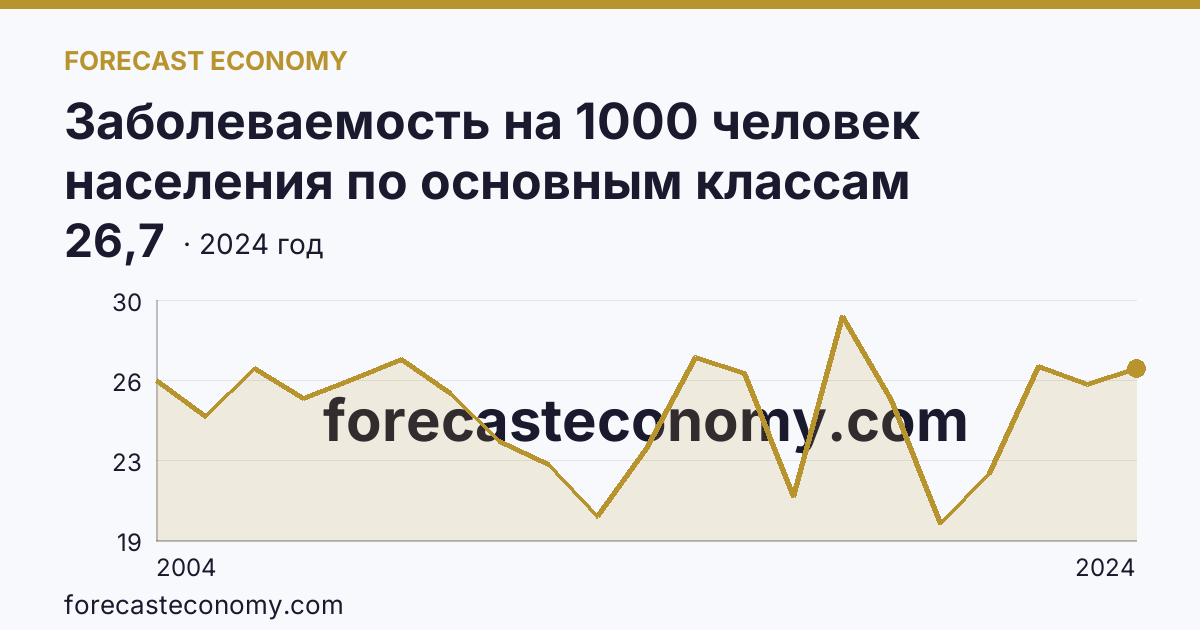Заболеваемость на 1000 человек населения по основным классам болезней — болезни органов пищеварения — Астраханская область: график динамики 2004–2024, последнее значение 26,7