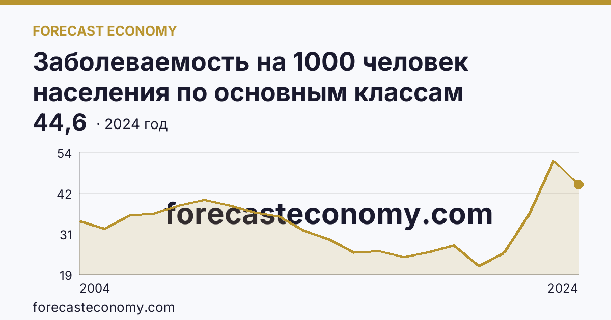 Заболеваемость на 1000 человек населения по основным классам болезней — болезни костно-мышечной системы и соединительной ткани — Астраханская область: график динамики 2004–2024, последнее значение 44,6