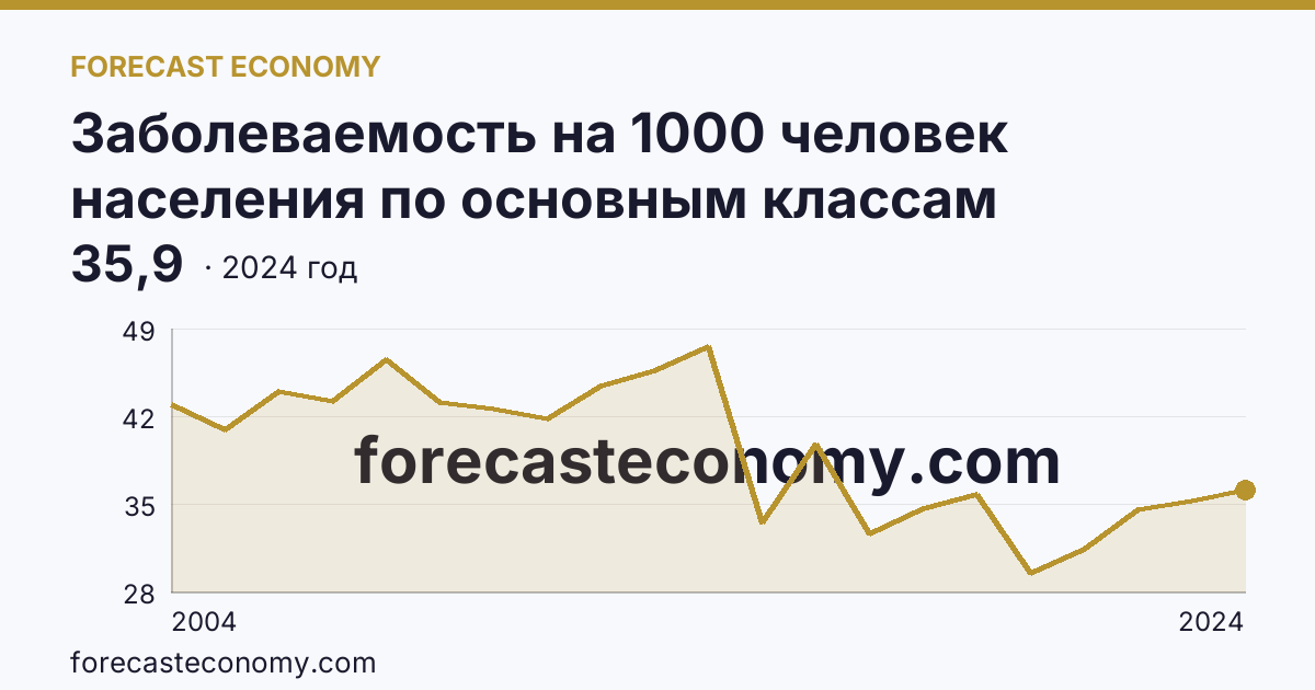 Заболеваемость на 1000 человек населения по основным классам болезней — болезни мочеполовой системы — Астраханская область: график динамики 2004–2024, последнее значение 35,9