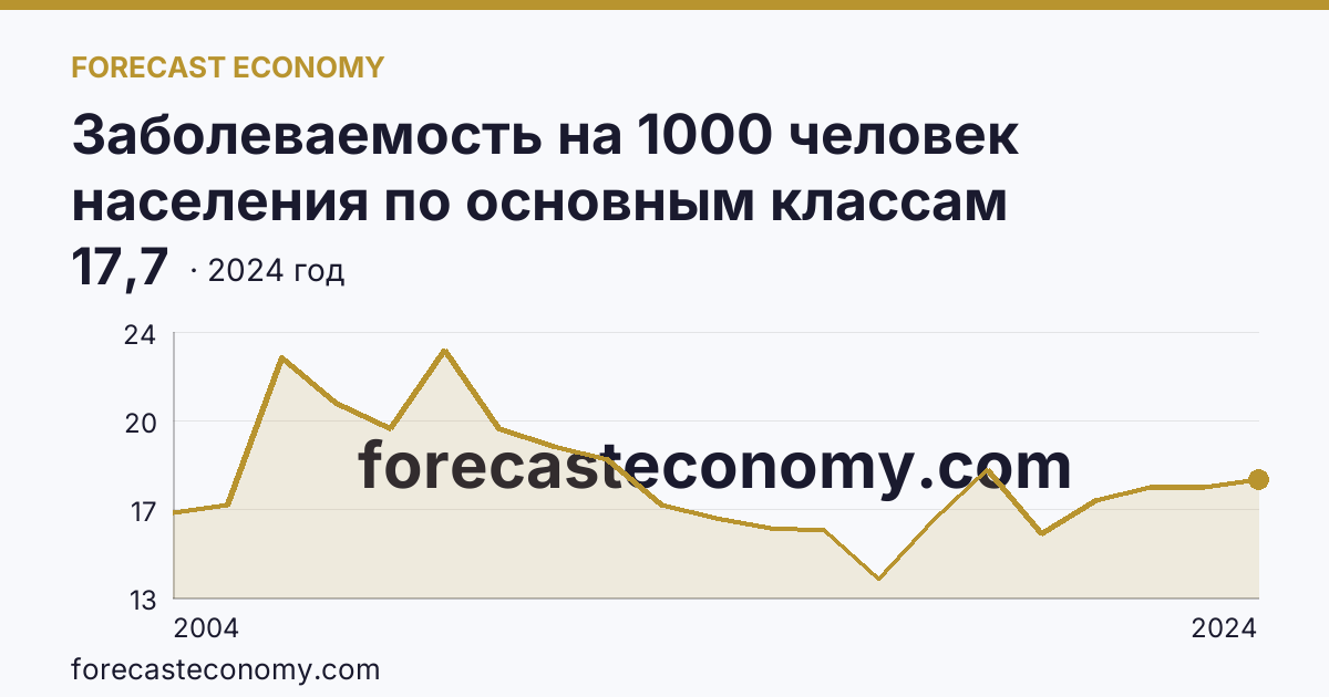 Заболеваемость на 1000 человек населения по основным классам болезней — болезни нервной системы — Астраханская область: график динамики 2004–2024, последнее значение 17,7