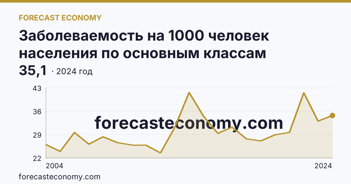 Заболеваемость на 1000 человек населения по основным классам болезней — болезни системы кровообращения — Астраханская область: график динамики 2004–2024, последнее значение 35,1