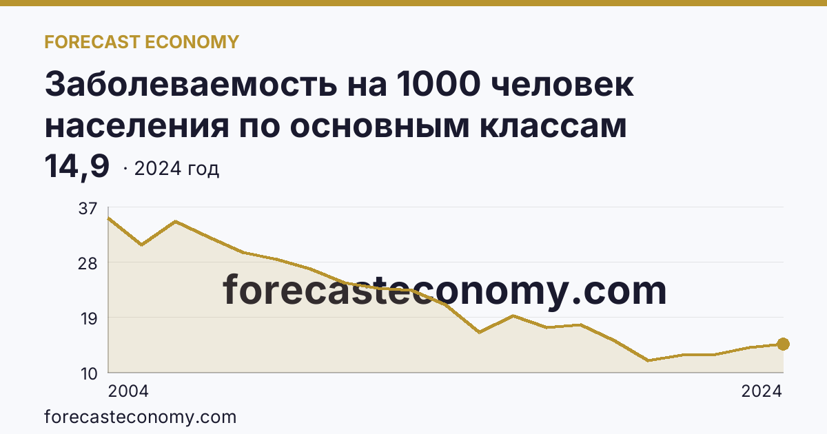 Заболеваемость на 1000 человек населения по основным классам болезней — некоторые инфекционные и паразитарные болезни — Астраханская область: график динамики 2004–2024, последнее значение 14,9